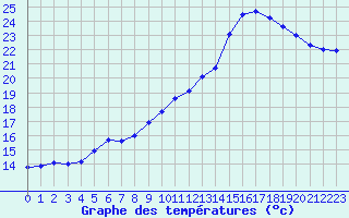 Courbe de tempratures pour Perpignan (66)