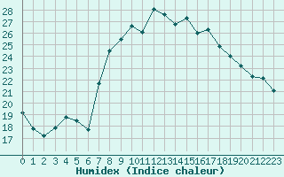 Courbe de l'humidex pour San Casciano di Cascina (It)