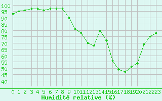 Courbe de l'humidit relative pour Melun (77)