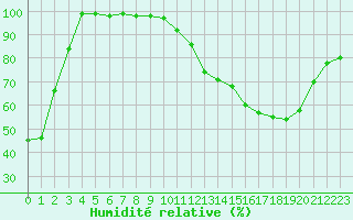 Courbe de l'humidit relative pour Harville (88)