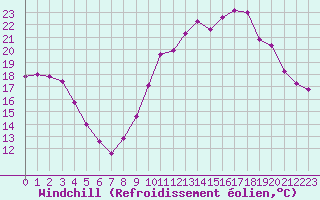 Courbe du refroidissement olien pour Besn (44)