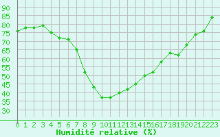 Courbe de l'humidit relative pour Salon-de-Provence (13)