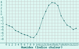 Courbe de l'humidex pour Lobbes (Be)