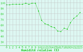 Courbe de l'humidit relative pour Gros-Rderching (57)