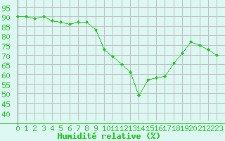 Courbe de l'humidit relative pour Cap Pertusato (2A)