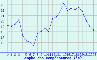 Courbe de tempratures pour Avord (18)