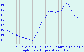 Courbe de tempratures pour Agde (34)