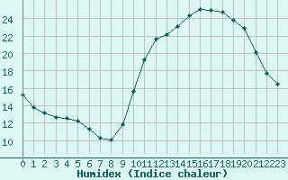 Courbe de l'humidex pour Herbault (41)