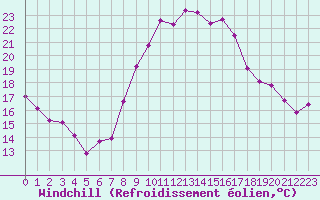 Courbe du refroidissement olien pour Rouen (76)