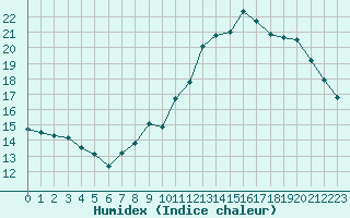 Courbe de l'humidex pour Trappes (78)