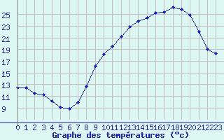 Courbe de tempratures pour Mende - Chabrits (48)