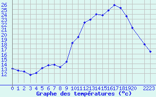 Courbe de tempratures pour Trets (13)