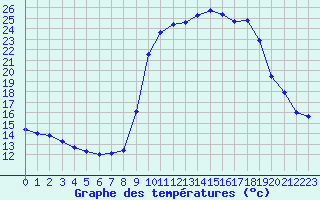 Courbe de tempratures pour Pinsot (38)