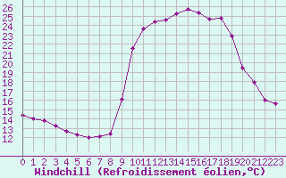 Courbe du refroidissement olien pour Pinsot (38)