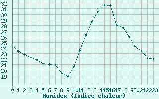 Courbe de l'humidex pour Castellbell i el Vilar (Esp)