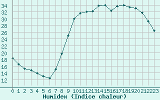 Courbe de l'humidex pour Herhet (Be)