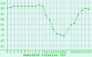 Courbe de l'humidit relative pour Tthieu (40)