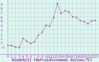 Courbe du refroidissement olien pour Les Pennes-Mirabeau (13)