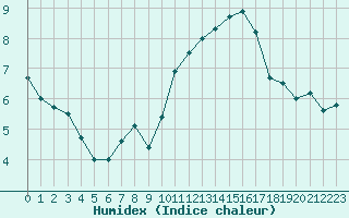 Courbe de l'humidex pour Langres (52) 