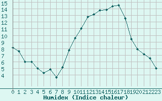 Courbe de l'humidex pour Istres (13)