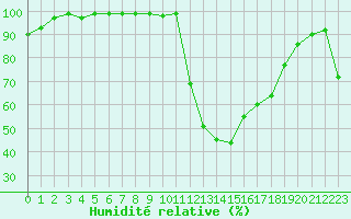 Courbe de l'humidit relative pour Fiscaglia Migliarino (It)