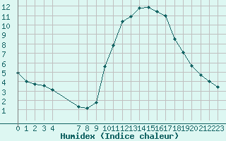 Courbe de l'humidex pour Saint-Philbert-de-Grand-Lieu (44)