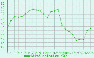 Courbe de l'humidit relative pour Nantes (44)