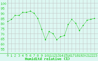 Courbe de l'humidit relative pour Ajaccio - Campo dell'Oro (2A)