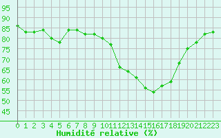 Courbe de l'humidit relative pour Sorcy-Bauthmont (08)