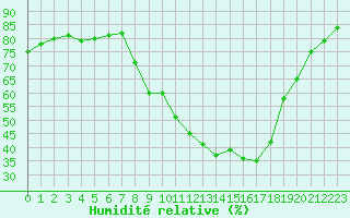 Courbe de l'humidit relative pour Gap-Sud (05)