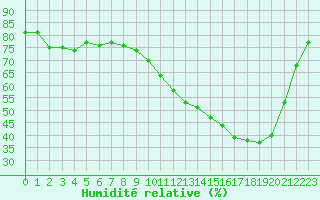 Courbe de l'humidit relative pour Montret (71)