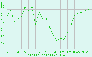 Courbe de l'humidit relative pour Saint-Girons (09)