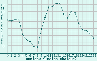 Courbe de l'humidex pour Preonzo (Sw)