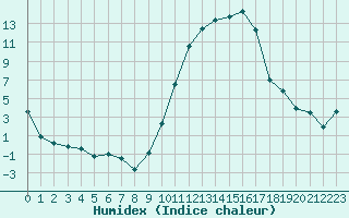 Courbe de l'humidex pour Avignon (84)