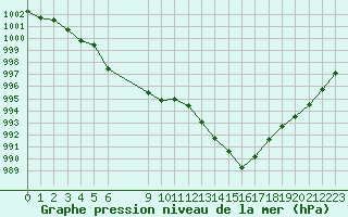 Courbe de la pression atmosphrique pour Bziers-Centre (34)