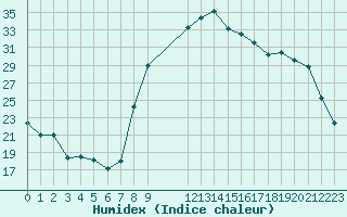 Courbe de l'humidex pour Pertuis - Le Farigoulier (84)