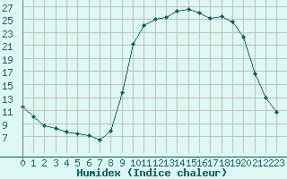 Courbe de l'humidex pour Bellefontaine (88)