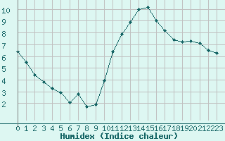 Courbe de l'humidex pour Blois (41)