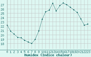 Courbe de l'humidex pour Lemberg (57)