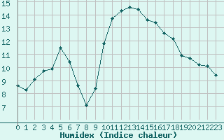 Courbe de l'humidex pour Saint-Philbert-de-Grand-Lieu (44)