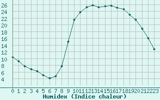 Courbe de l'humidex pour Lans-en-Vercors (38)