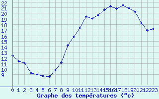 Courbe de tempratures pour Orschwiller (67)