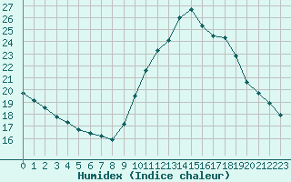 Courbe de l'humidex pour Luc-sur-Orbieu (11)