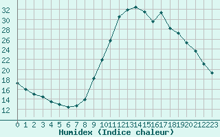 Courbe de l'humidex pour Chamonix-Mont-Blanc (74)