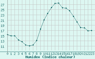 Courbe de l'humidex pour Sauteyrargues (34)