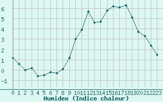 Courbe de l'humidex pour Dounoux (88)