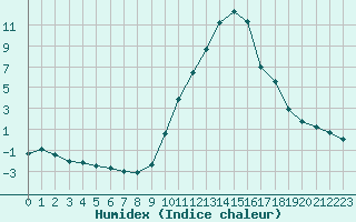 Courbe de l'humidex pour Recoubeau (26)