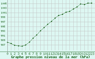 Courbe de la pression atmosphrique pour Brest (29)