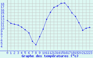 Courbe de tempratures pour Colmar (68)