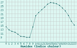 Courbe de l'humidex pour Auch (32)